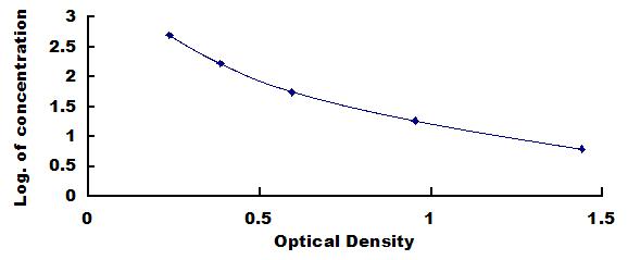 ELISA Kit for Phosphatidylinositol Trisphosphate (PIP3)