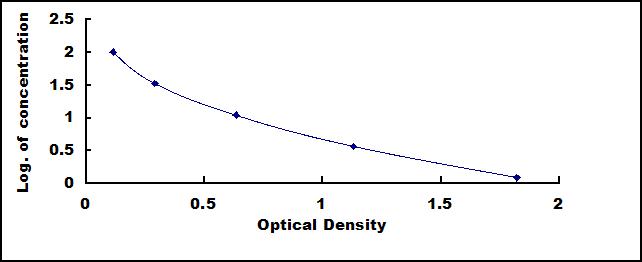 ELISA Kit for Quinolinic Acid (QA)