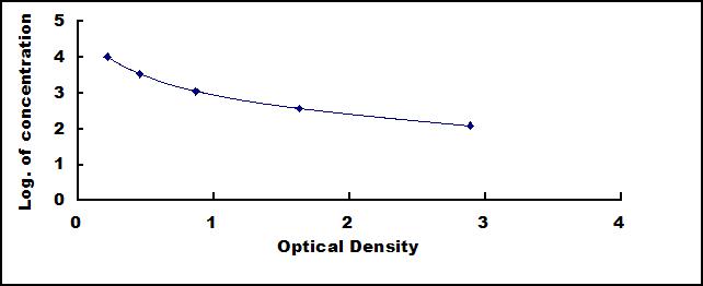 ELISA Kit for Lysophosphatidic Acid (LPA)