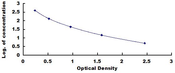 ELISA Kit for 5-Hydroxytryptophan (5-HTP)