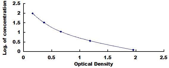 ELISA Kit for Paricalcitol (PC)