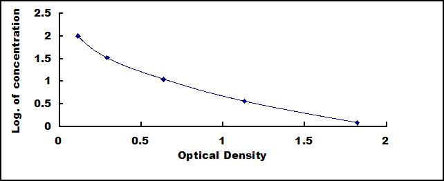 ELISA Kit for Peptidoglycan (PTG)