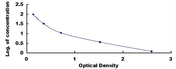 ELISA Kit for Octreotide (OT)