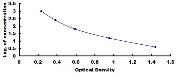 ELISA Kit for Putrescine (PT)