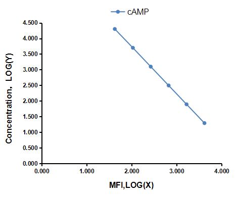 Multiplex Assay Kit for Cyclic Adenosine Monophosphate (cAMP) ,etc. by CBA (Cytometric Bead Array)