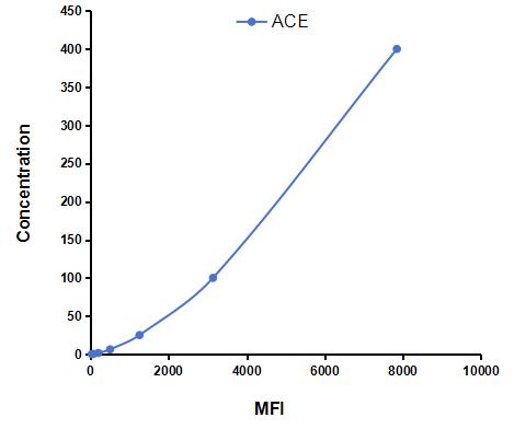 Multiplex Assay Kit for Angiotensin I Converting Enzyme (ACE) ,etc. by CBA (Cytometric Bead Array)