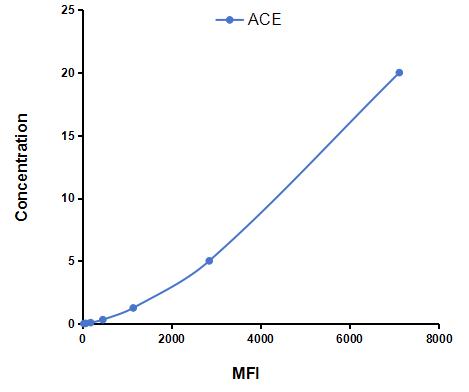 Multiplex Assay Kit for Angiotensin I Converting Enzyme (ACE) ,etc. by CBA (Cytometric Bead Array)