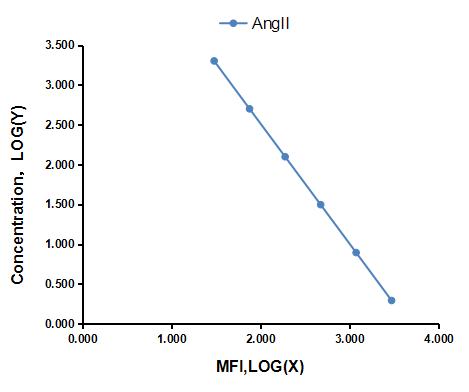 Multiplex Assay Kit for Angiotensin II (AngII) ,etc. by CBA (Cytometric Bead Array)