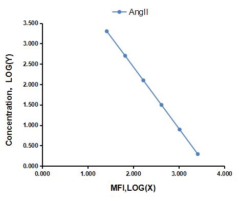 Multiplex Assay Kit for Angiotensin II (AngII) ,etc. by CBA (Cytometric Bead Array)