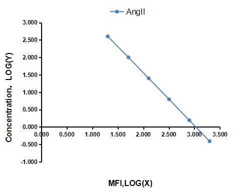 Multiplex Assay Kit for Angiotensin II (AngII) ,etc. by CBA (Cytometric Bead Array)