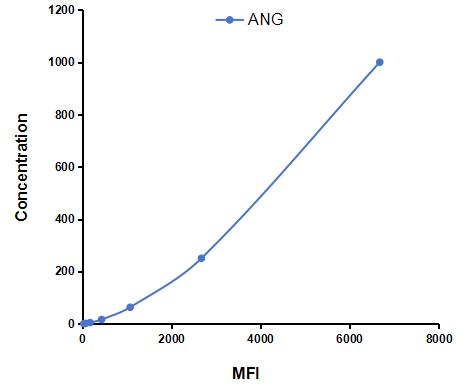 Multiplex Assay Kit for Angiogenin (ANG) ,etc. by CBA (Cytometric Bead Array)