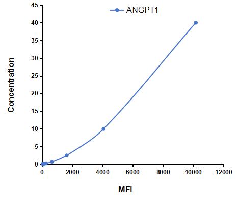 Multiplex Assay Kit for Angiopoietin 1 (ANGPT1) ,etc. by CBA (Cytometric Bead Array)