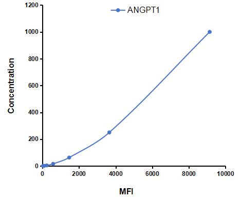Multiplex Assay Kit for Angiopoietin 1 (ANGPT1) ,etc. by CBA (Cytometric Bead Array)