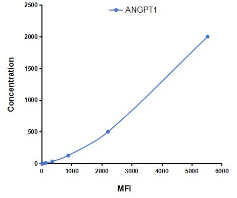 Multiplex Assay Kit for Angiopoietin 1 (ANGPT1) ,etc. by CBA (Cytometric Bead Array)