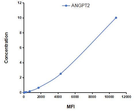 Multiplex Assay Kit for Angiopoietin 2 (ANGPT2) ,etc. by CBA (Cytometric Bead Array)