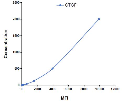 Multiplex Assay Kit for Connective Tissue Growth Factor (CTGF) ,etc. by CBA (Cytometric Bead Array)