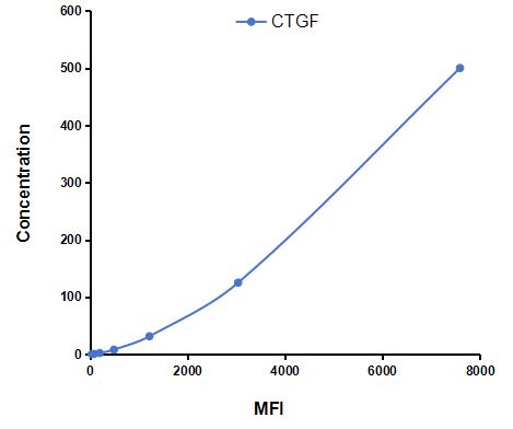 Multiplex Assay Kit for Connective Tissue Growth Factor (CTGF) ,etc. by CBA (Cytometric Bead Array)
