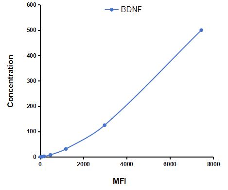 Multiplex Assay Kit for Brain Derived Neurotrophic Factor (BDNF) ,etc. by CBA (Cytometric Bead Array)