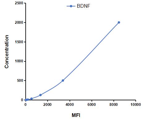 Multiplex Assay Kit for Brain Derived Neurotrophic Factor (BDNF) ,etc. by CBA (Cytometric Bead Array)