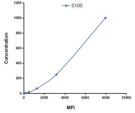 Multiplex Assay Kit for S100 Calcium Binding Protein (S100) ,etc. by CBA (Cytometric Bead Array)