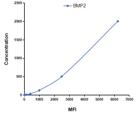 Multiplex Assay Kit for Bone Morphogenetic Protein 2 (BMP2) ,etc. by CBA (Cytometric Bead Array)