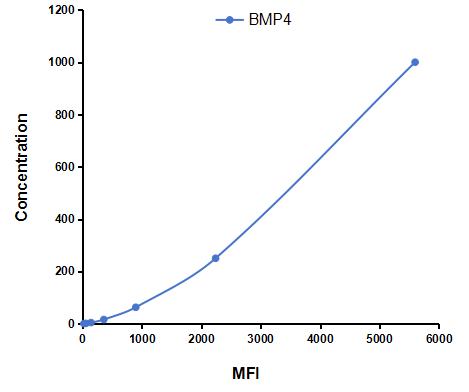 Multiplex Assay Kit for Bone Morphogenetic Protein 4 (BMP4) ,etc. by CBA (Cytometric Bead Array)