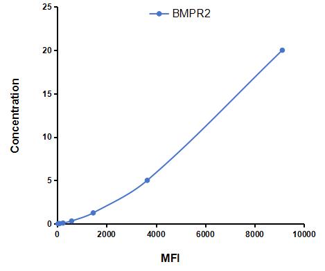 Multiplex Assay Kit for Bone Morphogenetic Protein Receptor 2 (BMPR2) ,etc. by CBA (Cytometric Bead Array)