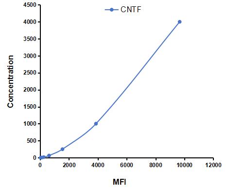 Multiplex Assay Kit for Ciliary Neurotrophic Factor (CNTF) ,etc. by CBA (Cytometric Bead Array)