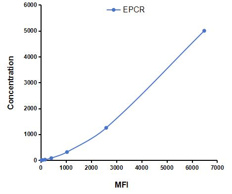 Multiplex Assay Kit for Endothelial protein C receptor (EPCR) ,etc. by CBA (Cytometric Bead Array)