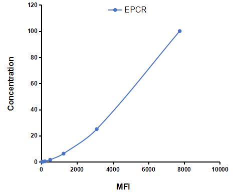 Multiplex Assay Kit for Endothelial protein C receptor (EPCR) ,etc. by CBA (Cytometric Bead Array)