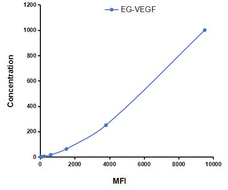 Multiplex Assay Kit for Endocrine Gland Derived Vascular Endothelial Growth Factor (EG-VEGF) ,etc. by CBA (Cytometric Bead Array)