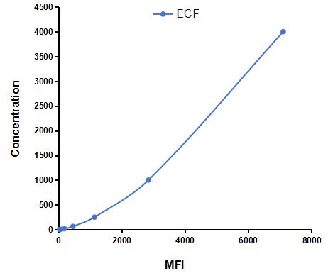 Multiplex Assay Kit for Eosinophil Chemotactic Factor (ECF) ,etc. by CBA (Cytometric Bead Array)