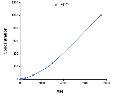 Multiplex Assay Kit for Erythropoietin (EPO) ,etc. by CBA (Cytometric Bead Array)