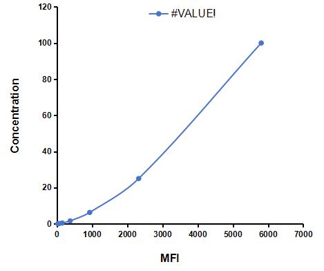 Multiplex Assay Kit for E-selectin ,etc. by CBA (Cytometric Bead Array)
