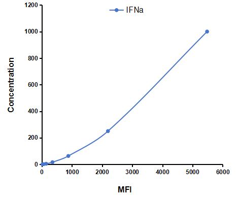 Multiplex Assay Kit for Interferon Alpha (IFNa) ,etc. by CBA (Cytometric Bead Array)
