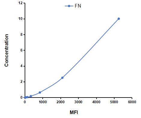 Multiplex Assay Kit for Fibronectin (FN) ,etc. by CBA (Cytometric Bead Array)