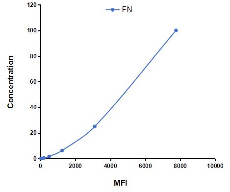Multiplex Assay Kit for Fibronectin (FN) ,etc. by CBA (Cytometric Bead Array)