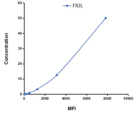 Multiplex Assay Kit for FMS Like Tyrosine Kinase 3 Ligand (Flt3L) ,etc. by CBA (Cytometric Bead Array)