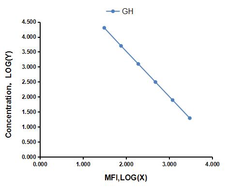 Multiplex Assay Kit for Growth Hormone (GH) ,etc. by CBA (Cytometric Bead Array)