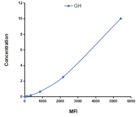Multiplex Assay Kit for Growth Hormone (GH) ,etc. by CBA (Cytometric Bead Array)