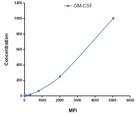 Multiplex Assay Kit for Colony Stimulating Factor 2, Granulocyte Macrophage (GM-CSF) ,etc. by CBA (Cytometric Bead Array)