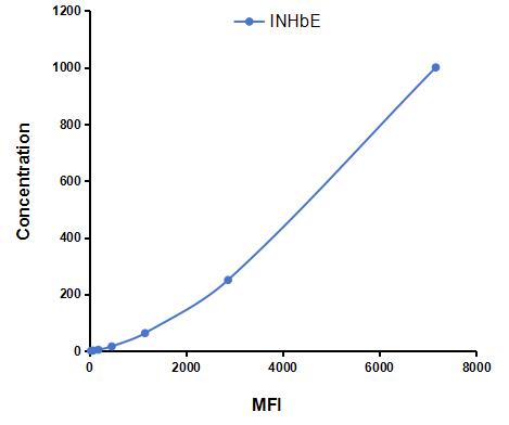 Multiplex Assay Kit for Inhibin Beta E (INHbE) ,etc. by CBA (Cytometric Bead Array)