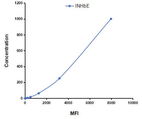 Multiplex Assay Kit for Inhibin Beta E (INHbE) ,etc. by CBA (Cytometric Bead Array)