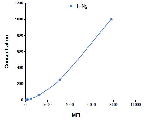 Multiplex Assay Kit for Interferon Gamma (IFNg) ,etc. by CBA (Cytometric Bead Array)