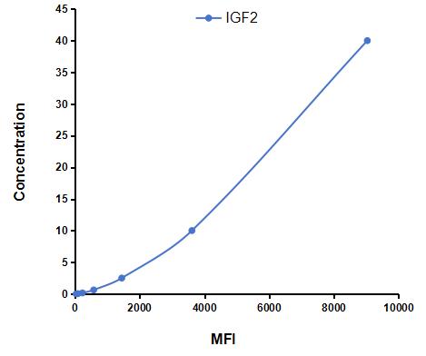 Multiplex Assay Kit for Insulin Like Growth Factor 2 (IGF2) ,etc. by CBA (Cytometric Bead Array)