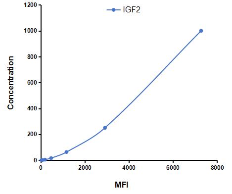 Multiplex Assay Kit for Insulin Like Growth Factor 2 (IGF2) ,etc. by CBA (Cytometric Bead Array)