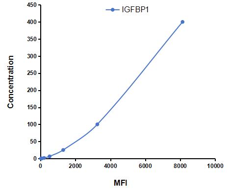 Multiplex Assay Kit for Insulin Like Growth Factor Binding Protein 1 (IGFBP1) ,etc. by CBA (Cytometric Bead Array)