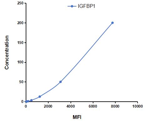 Multiplex Assay Kit for Insulin Like Growth Factor Binding Protein 1 (IGFBP1) ,etc. by CBA (Cytometric Bead Array)