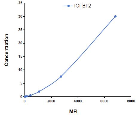 Multiplex Assay Kit for Insulin Like Growth Factor Binding Protein 2 (IGFBP2) ,etc. by CBA (Cytometric Bead Array)