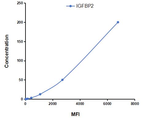 Multiplex Assay Kit for Insulin Like Growth Factor Binding Protein 2 (IGFBP2) ,etc. by CBA (Cytometric Bead Array)